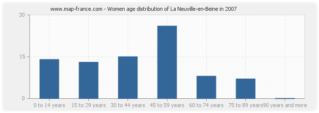 Women age distribution of La Neuville-en-Beine in 2007